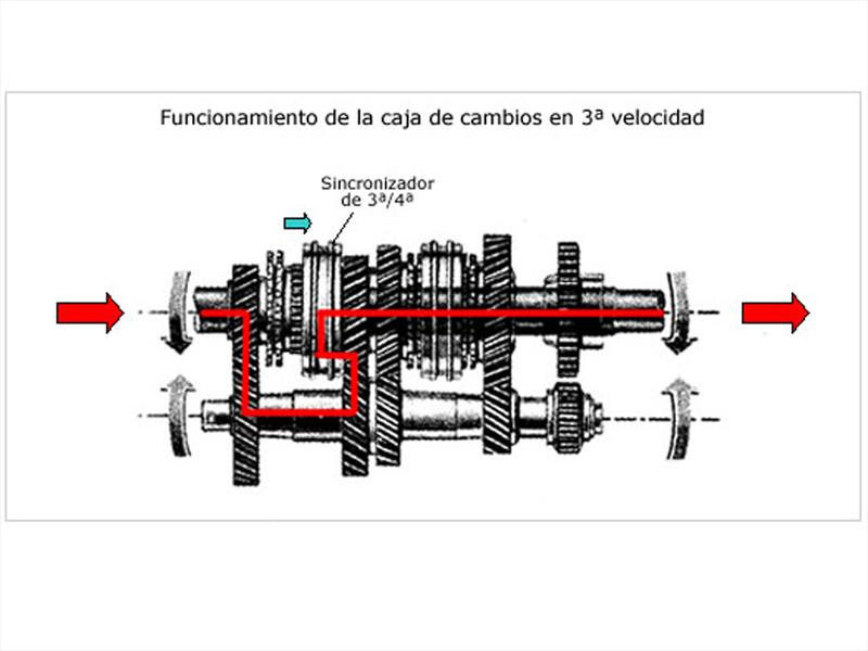 Transmisión Manual