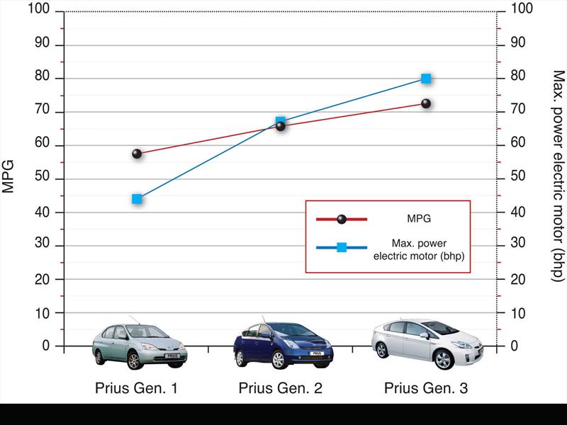 ¿Cómo funciona el Toyota Prius híbrido?
