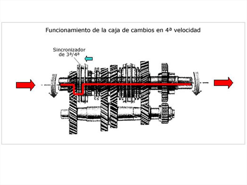 Transmisión Manual