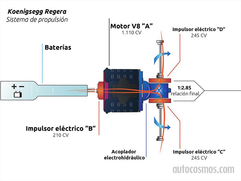 Koenigsegg Regera, asi funciona