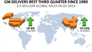General Motors registra su mejor tercer trimestre en ventas desde 1980