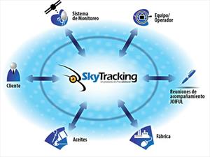 Sistema Skytracking de Praco Didacol