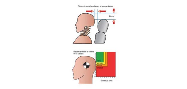 ¿Cómo usar las cabeceras del auto para prevenir lesiones?