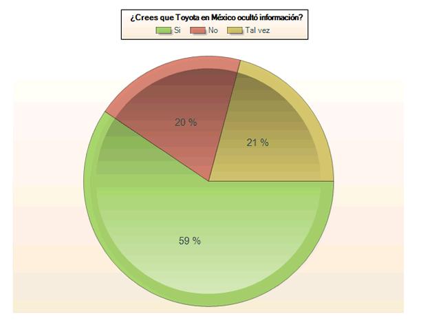 Toyota ocultó información en México opinan clientes