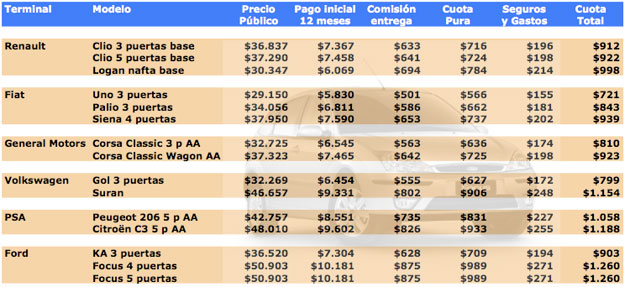Las cuotas del plan para la compra del primer 0km