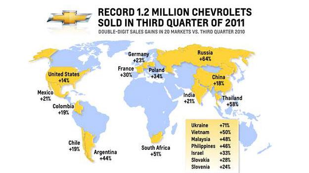 Chevrolet vende 1.2 millones vehículos a nivel mundial